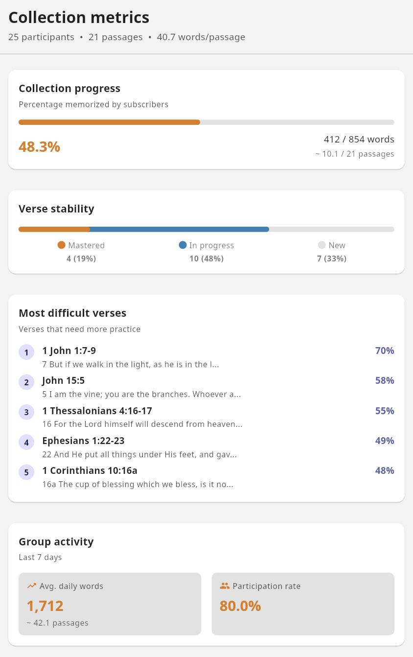 Campaign metrics dashboard overview